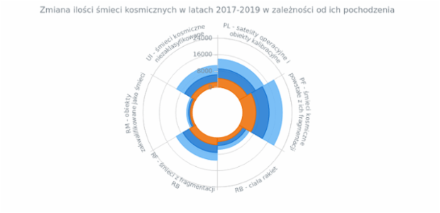 BCT Polar Stacked Column Chart created by anonymous