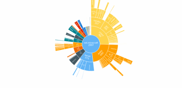 BCT Sunburst Chart 01 created by anonymous