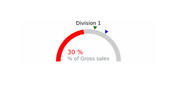 Solid Gauge created by anonymous, This gauge chart consist of 5 radial bars each representing a progress in medicine manufacturing. Each label was adjusted to show progress in percentage along with the item's name. The gauge stroke is hidden.