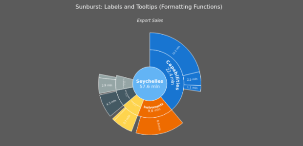 BCT Sunburst Chart 16 created by anonymous