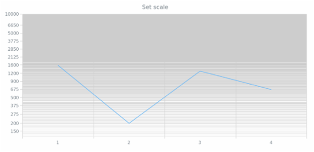 anychart.scales.linear created by anonymous