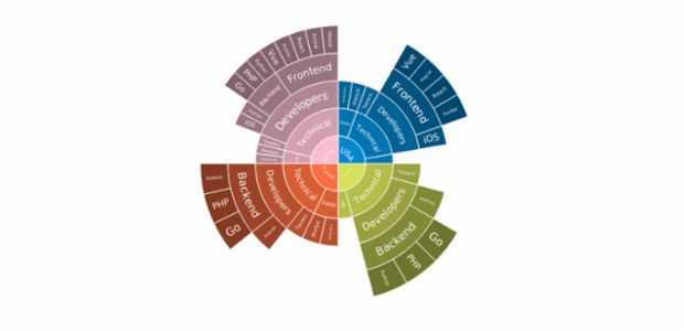 Employee Count by Country created by anonymous, Sunburst Chart: the number of employees