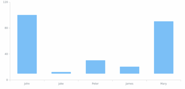 BCT Column Chart 01 created by anonymous