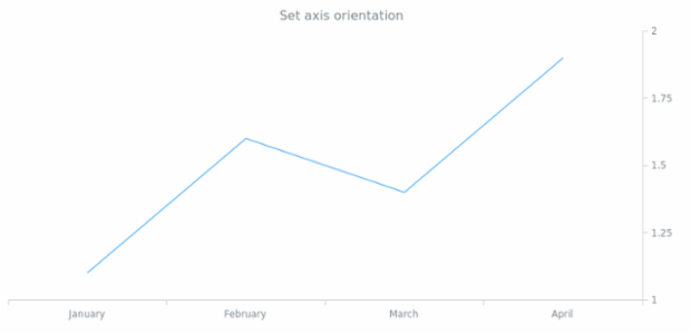 anychart.core.axes.Linear.orientation set created by anonymous