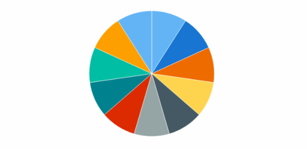 BCT Sunburst Chart 01 created by anonymous