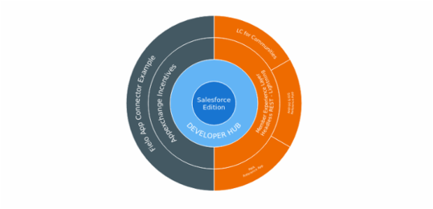 BCT Sunburst Chart 01 created by anonymous