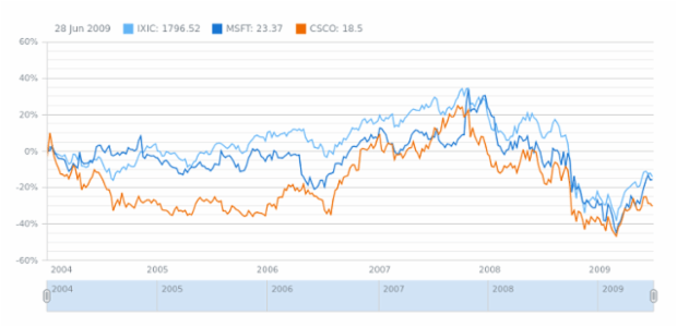 Single Chart with Multiple Data Sets created by anonymous