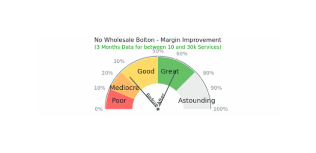 Gauge with Color Ranges created by anonymous, This half-circular gauge has tree range labels on chart's plot. All labels are adjusted to show the sales volume in dollars. Chart has a knob and one needle. The chart represent the sale for a company and ranges help to assess the situation.