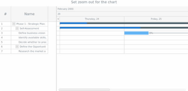 anychart.charts.Gantt.zoomOut created by anonymous