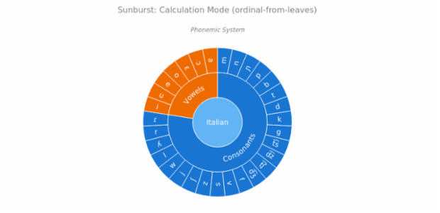 BCT Sunburst Chart 04 created by anonymous BCT Sunburst Chart 04 created by anonymous