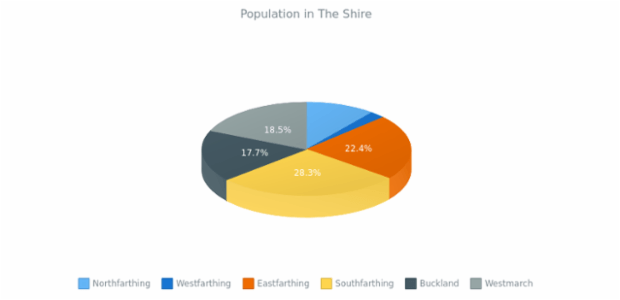 3D Pie Chart created by anonymous, 3D Pie chart brings a bit of adjustments into the pie chart's appearance. This 3D pie chart has interactive legend. Labels are enabled to show the percentage value of each slice. Current chart represent the percentage of population in The Shire.