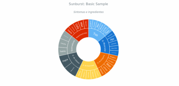 BCT Sunburst Chart 01 created by anonymous