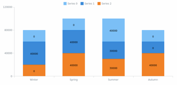 BCT Stacked Column Chart created by anonymous