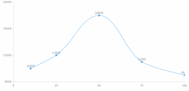 BCT Spline Chart created by anonymous