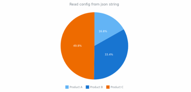 anychart.fromJson created by anonymous