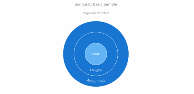 BCT Sunburst Chart 01 created by anonymous