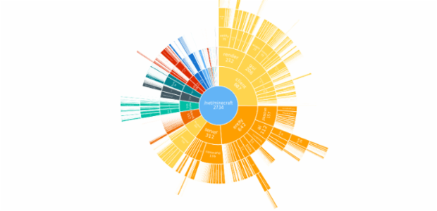 BCT Sunburst Chart 01 created by anonymous