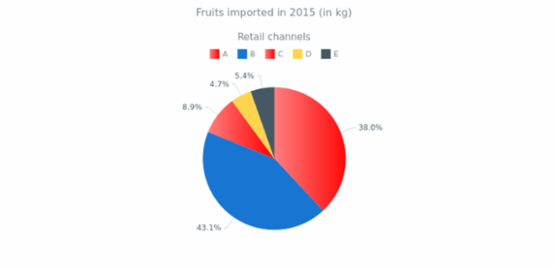 Pie Chart with Outside Labels created by anonymous, Pie chart with labels that have outside position. The chart has a legend is placed at the bottom of the chart and can be used for interaction with the chart. Current chart visualize the volumes of imported fruits in 2015.