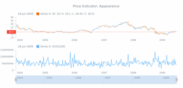 STOCK Price Indicator 05 created by anonymous