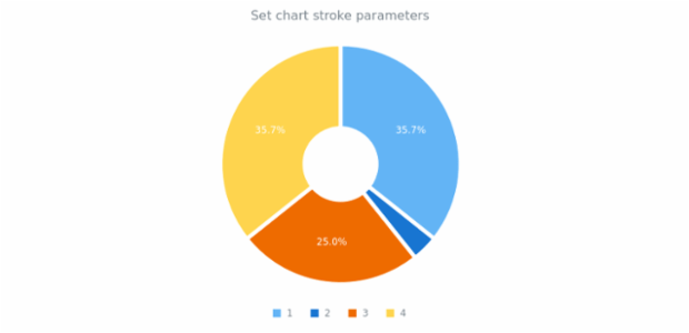 anychart.charts.Pie.stroke set created by anonymous