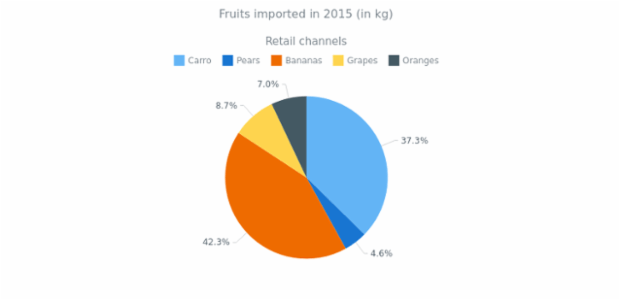 Pie Chart with Outside Labels created by anonymous, Pie chart with labels that have outside position. The chart has a legend is placed at the bottom of the chart and can be used for interaction with the chart. Current chart visualize the volumes of imported fruits in 2015. Pie Chart with Outside Labels created by anonymous, Pie chart with labels that have outside position. The chart has a legend is placed at the bottom of the chart and can be used for interaction with the chart. Current chart visualize the volumes of imported fruits in 2015.