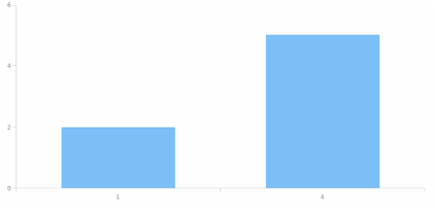 Export chart created by anonymous