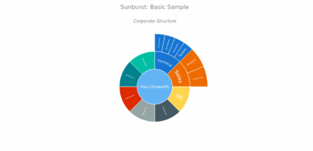 BCT Sunburst Chart 01 created by anonymous