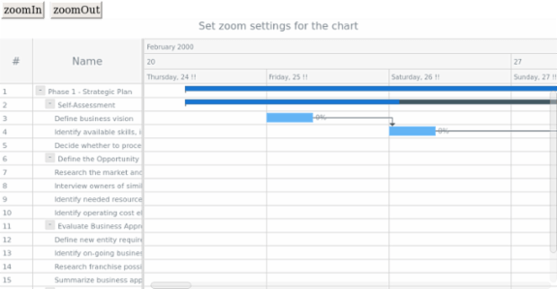 anychart.charts.Gantt.zoomIn zoomOut created by anonymous
