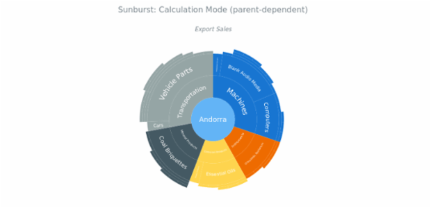 BCT Sunburst Chart 05 created by anonymous