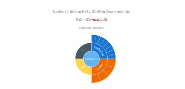 BCT Sunburst Chart 20 created by anonymous