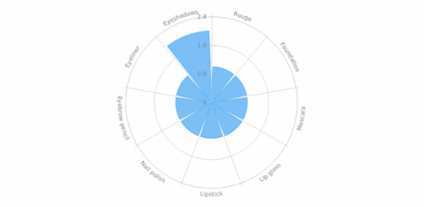 Column Polar Chart created by anonymous, Column Polar Chartn with scale settings