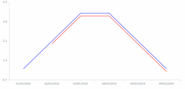 Line Chart created by anonymous, AnyChart - JavaScript Charts designed to be embedded and integrated