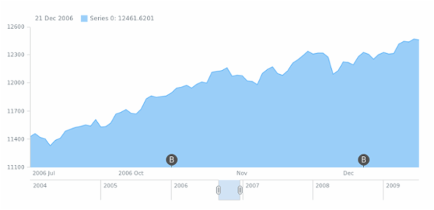 anychart.core.stock.eventMarkers.PlotController.group set asIndex created by anonymous