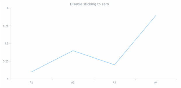 anychart.scales.Linear.stickToZero set created by anonymous anychart.scales.Linear.stickToZero set created by anonymous