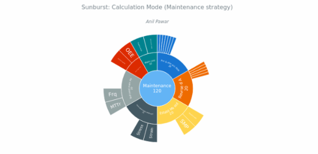 BCT Sunburst Chart 05 created by anonymous