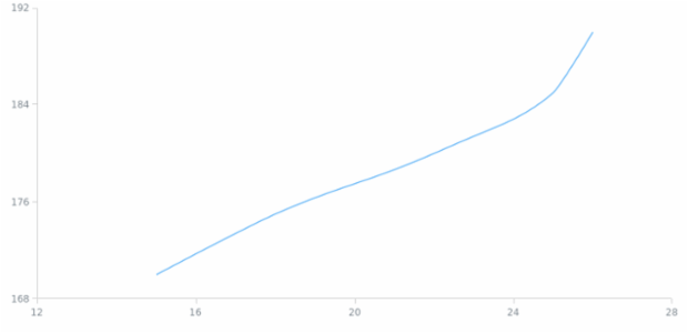 BCT Spline Chart created by anonymous