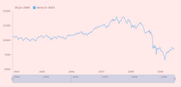 anychart.scales.StockScatterDateTime.getFullMaximum created by anonymous