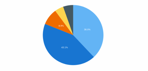 Pie Chart created by anonymous, A Pie Chart (rarely named Emma chart (or a circle chart) is a circular graphic which is divided into slices to illustrate numerical proportion. In a pie chart, the length of an arc of each slice, (as its central angle and area) is proportional to the value it represents. This chart is named for its resemblance to a pie which has been sliced. Pie charts are used for at least two hundred years in the science, business and mass media.