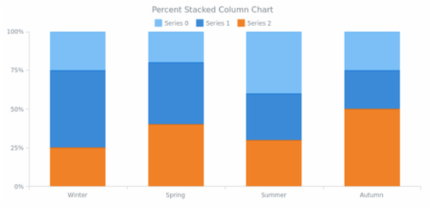 BCT Percent Stacked Column Chart created by anonymous