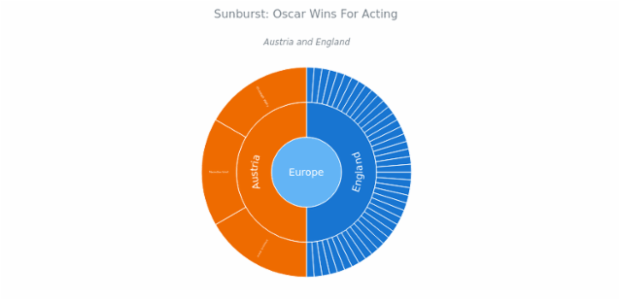 BCT Sunburst Chart 05 created by anonymous