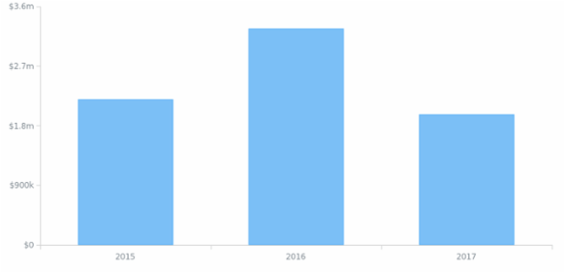 Drilldown 03 created by anonymous