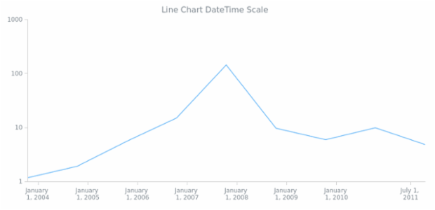 AGST DateTime Axes 02 created by anonymous