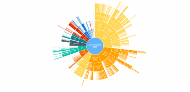 BCT Sunburst Chart 01 created by anonymous