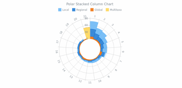 BCT Polar Stacked Column Chart created by anonymous BCT Polar Stacked Column Chart created by anonymous