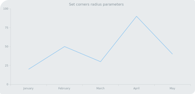 anychart.core.ui.Background.corners set asSeveral created by anonymous