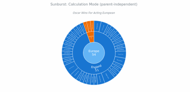 BCT Sunburst Chart 06 created by anonymous