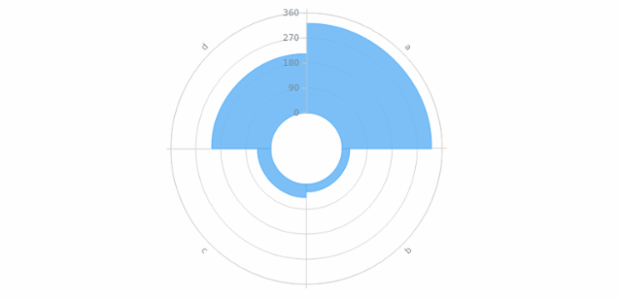 BCT Polar Stacked Column Chart created by anonymous